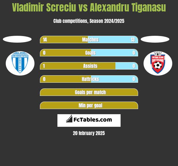 Vladimir Screciu vs Alexandru Tiganasu h2h player stats