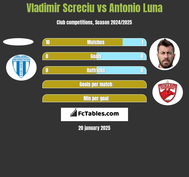 Vladimir Screciu vs Antonio Luna h2h player stats