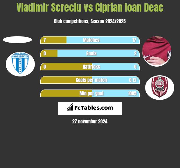 Vladimir Screciu vs Ciprian Ioan Deac h2h player stats