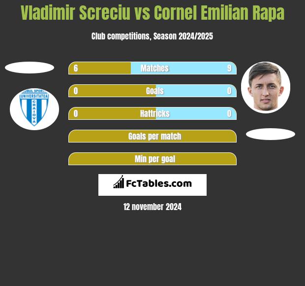 Vladimir Screciu vs Cornel Emilian Rapa h2h player stats