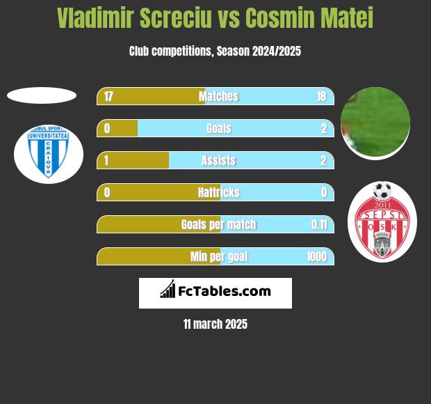 Vladimir Screciu vs Cosmin Matei h2h player stats