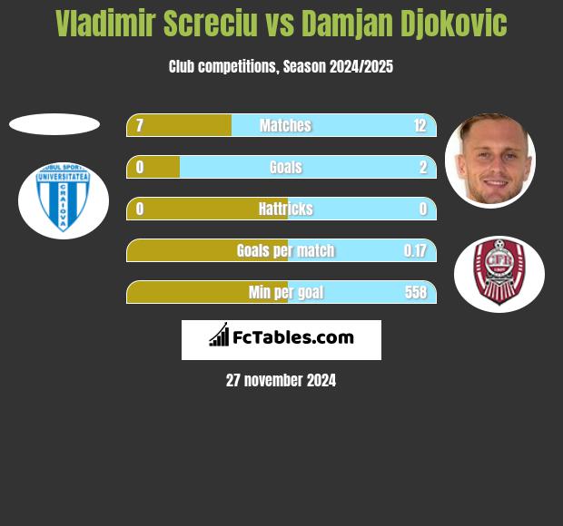 Vladimir Screciu vs Damjan Djokovic h2h player stats