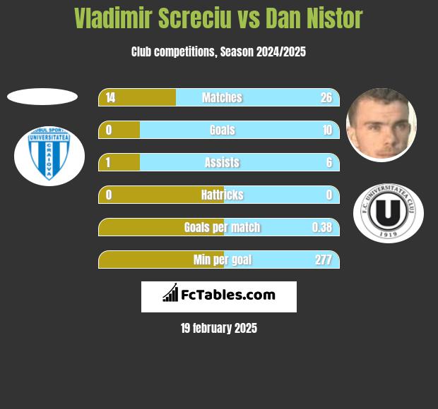 Vladimir Screciu vs Dan Nistor h2h player stats