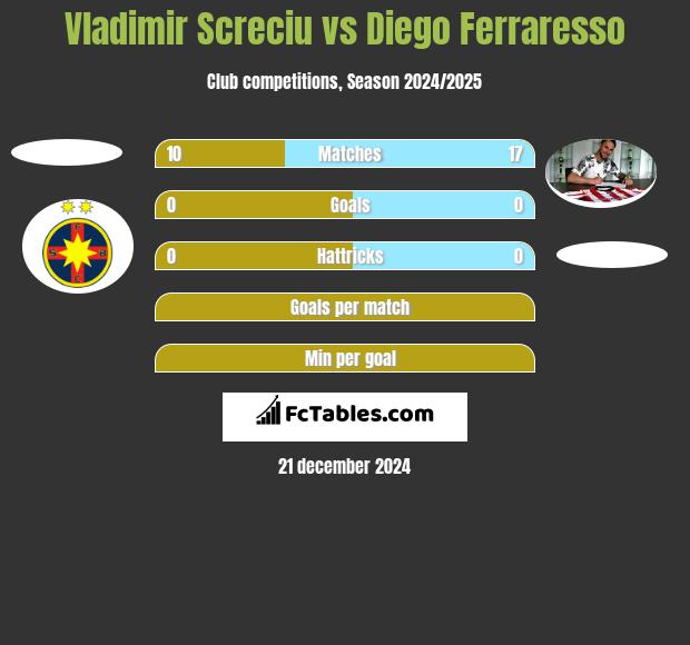 Vladimir Screciu vs Diego Ferraresso h2h player stats