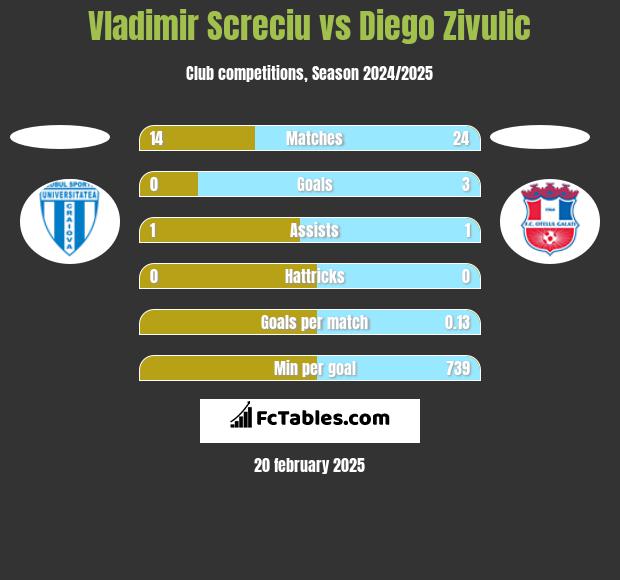 Vladimir Screciu vs Diego Zivulic h2h player stats