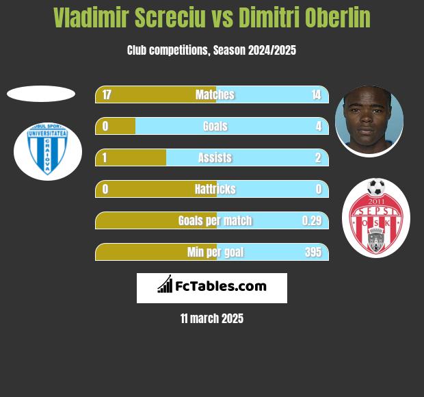 Vladimir Screciu vs Dimitri Oberlin h2h player stats