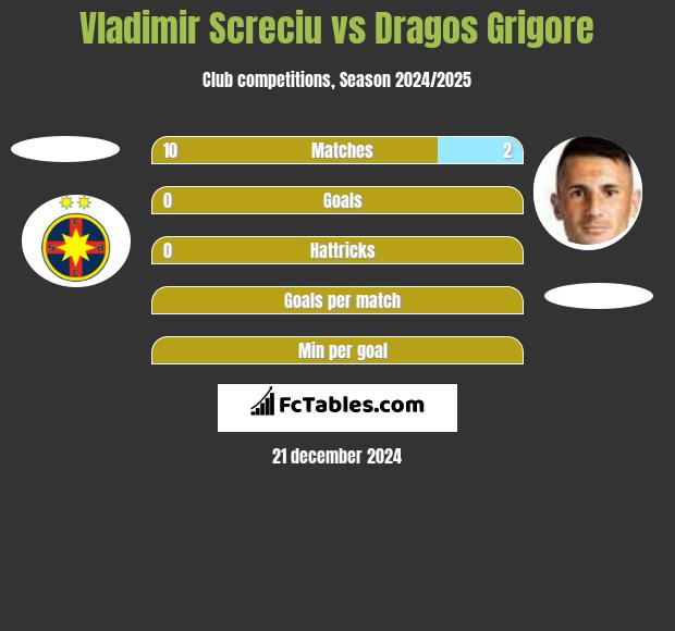 Vladimir Screciu vs Dragos Grigore h2h player stats