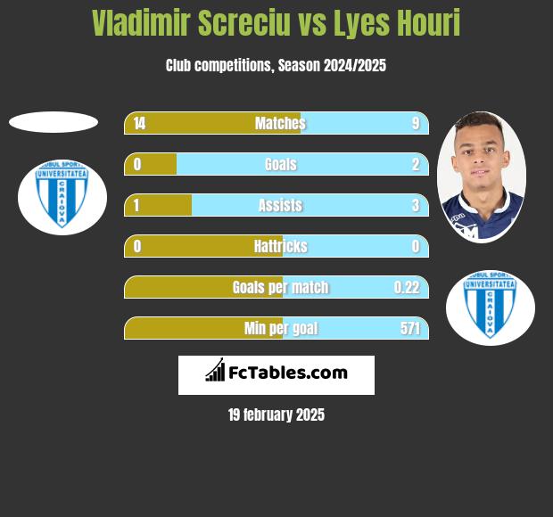 Vladimir Screciu vs Lyes Houri h2h player stats