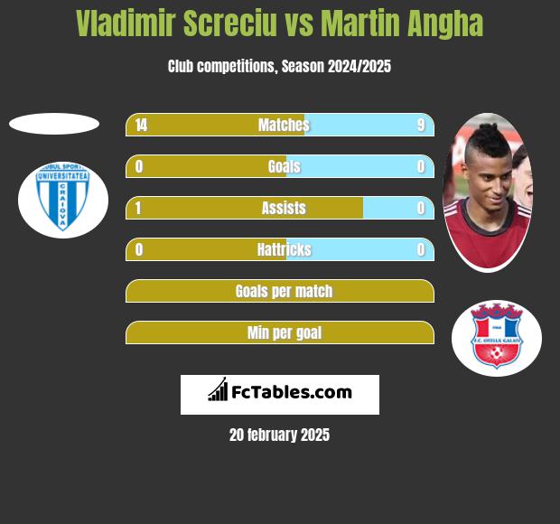 Vladimir Screciu vs Martin Angha h2h player stats