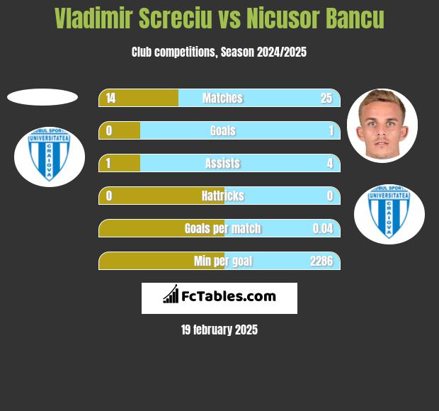 Vladimir Screciu vs Nicusor Bancu h2h player stats