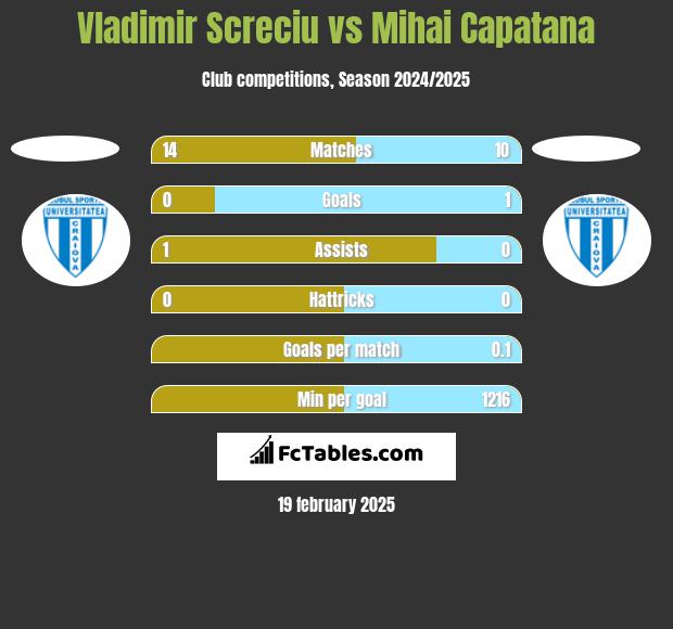 Vladimir Screciu vs Mihai Capatana h2h player stats