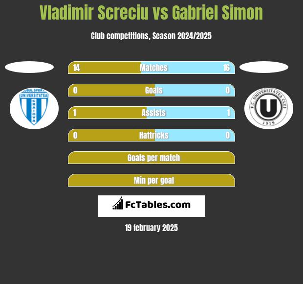 Vladimir Screciu vs Gabriel Simon h2h player stats