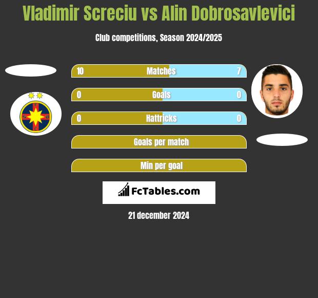 Vladimir Screciu vs Alin Dobrosavlevici h2h player stats