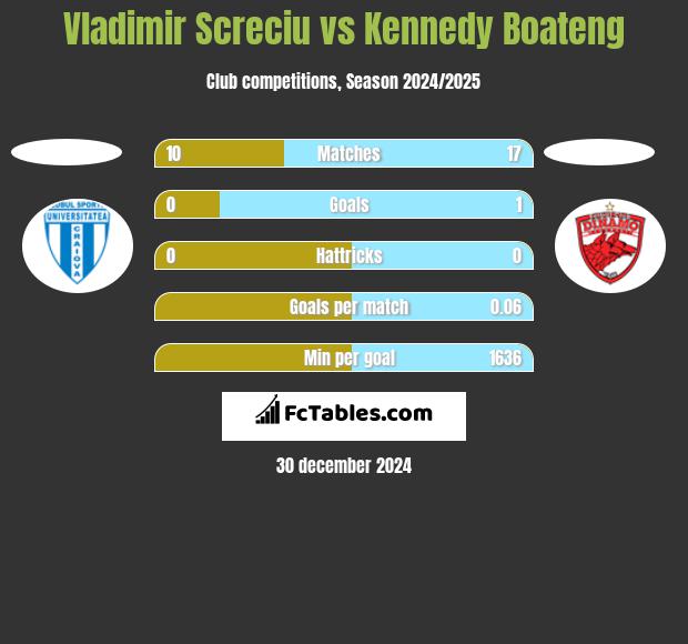 Vladimir Screciu vs Kennedy Boateng h2h player stats