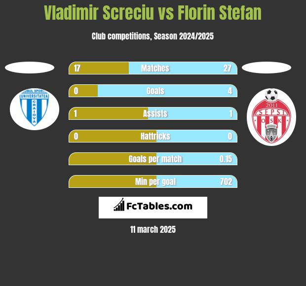 Vladimir Screciu vs Florin Stefan h2h player stats