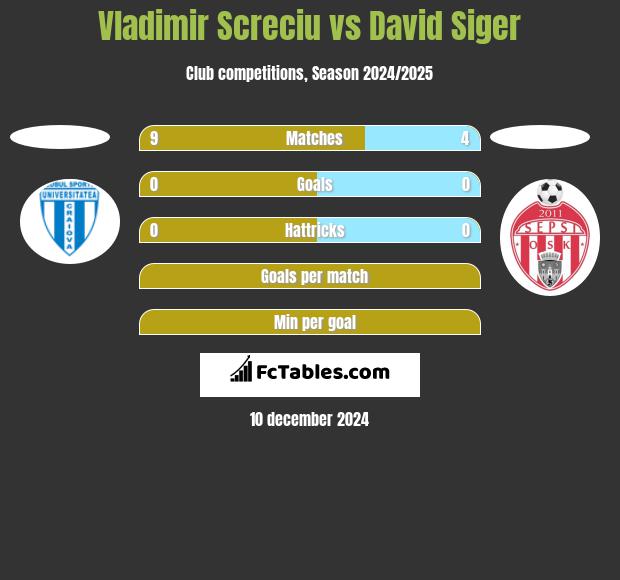 Vladimir Screciu vs David Siger h2h player stats