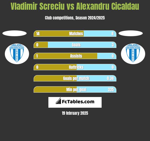 Vladimir Screciu vs Alexandru Cicaldau h2h player stats