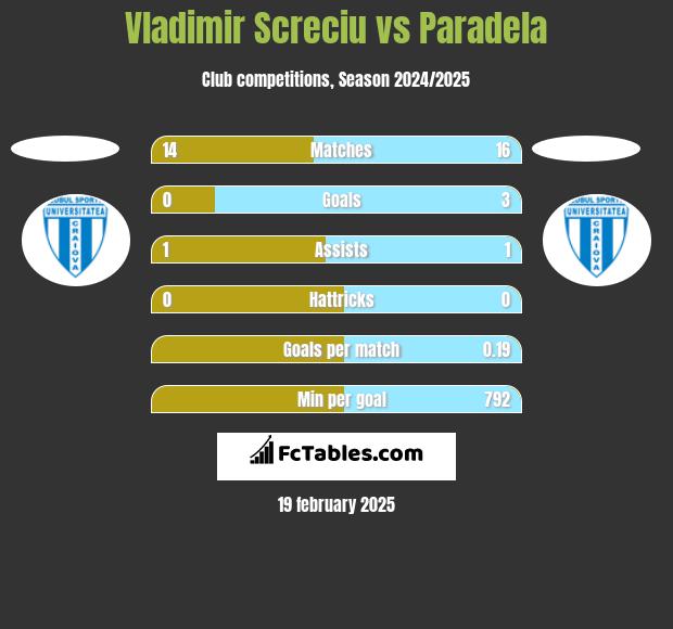 Vladimir Screciu vs Paradela h2h player stats