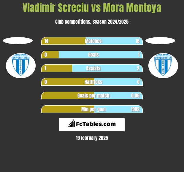 Vladimir Screciu vs Mora Montoya h2h player stats