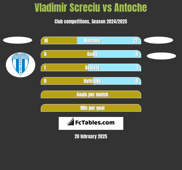 Vladimir Screciu vs Antoche h2h player stats