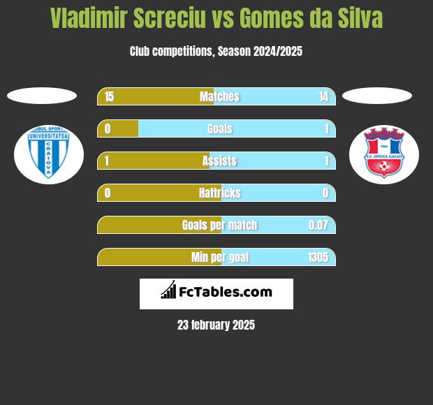 Vladimir Screciu vs Gomes da Silva h2h player stats