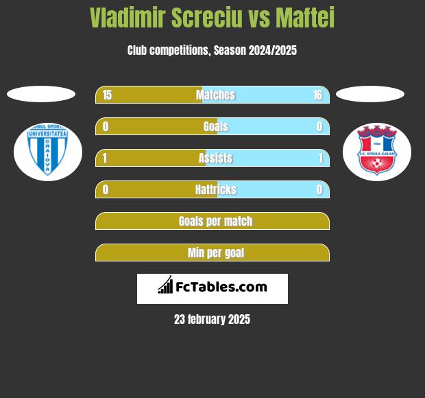 Vladimir Screciu vs Maftei h2h player stats