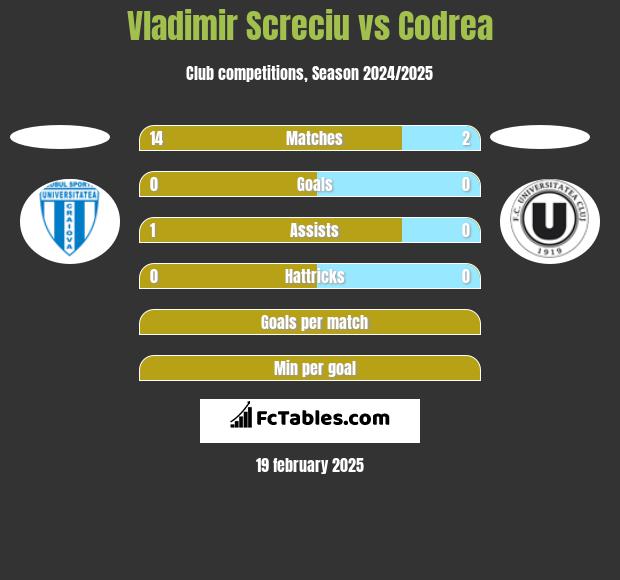 Vladimir Screciu vs Codrea h2h player stats