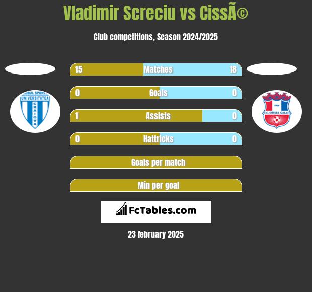 Vladimir Screciu vs CissÃ© h2h player stats