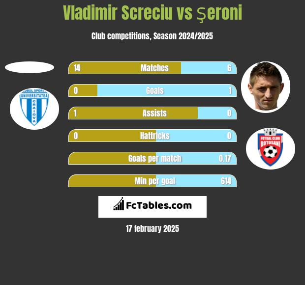 Vladimir Screciu vs Şeroni h2h player stats