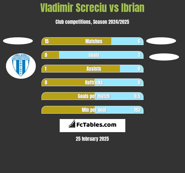 Vladimir Screciu vs Ibrian h2h player stats