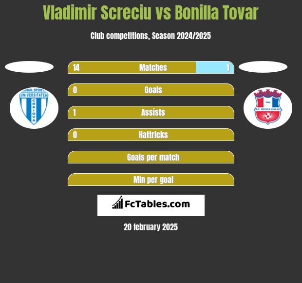 Vladimir Screciu vs Bonilla Tovar h2h player stats