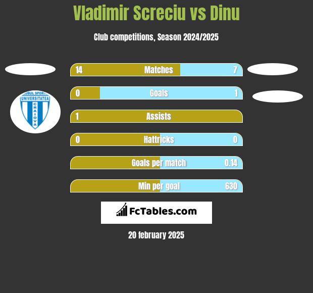 Vladimir Screciu vs Dinu h2h player stats