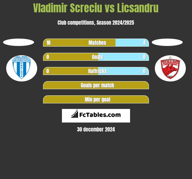 Vladimir Screciu vs Licsandru h2h player stats