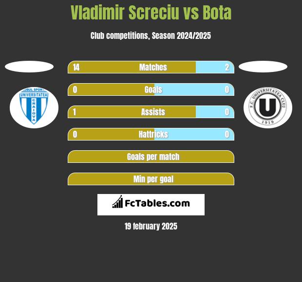 Vladimir Screciu vs Bota h2h player stats