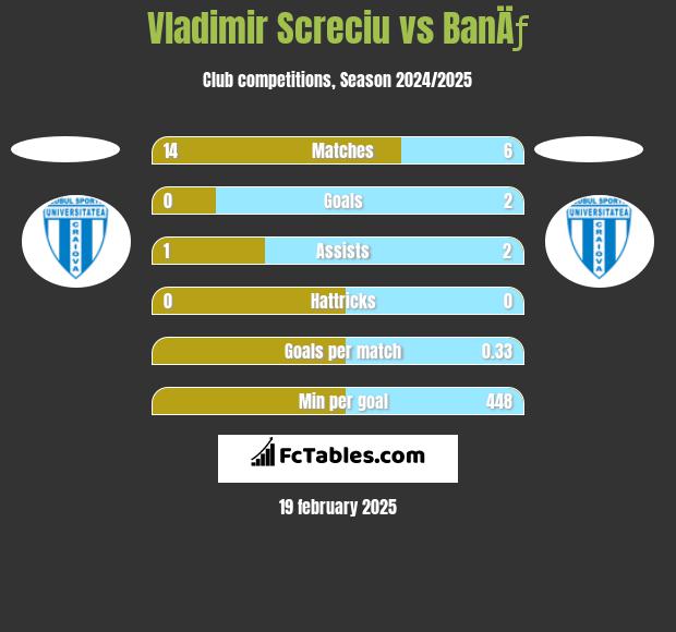 Vladimir Screciu vs BanÄƒ h2h player stats