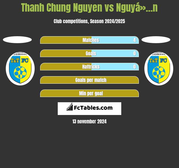 Thanh Chung Nguyen vs Nguyá»…n h2h player stats