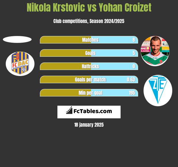 Nikola Krstovic vs Yohan Croizet h2h player stats