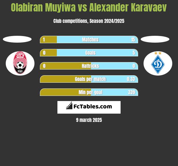 Olabiran Muyiwa vs Alexander Karavaev h2h player stats