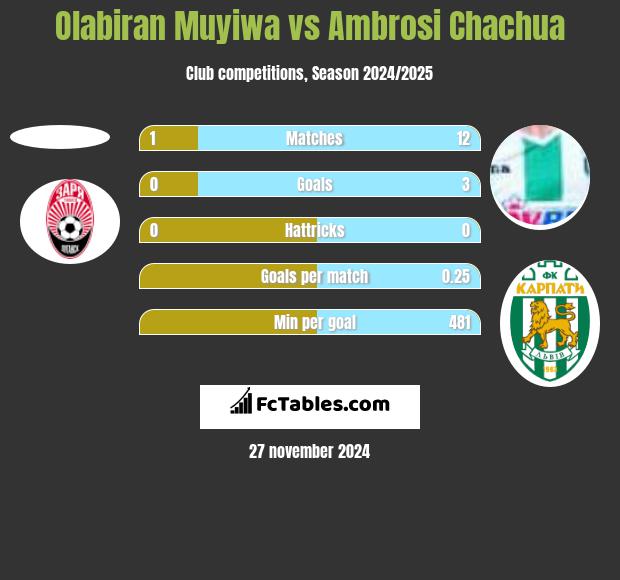 Olabiran Muyiwa vs Ambrosi Chachua h2h player stats