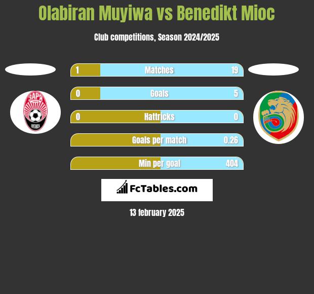 Olabiran Muyiwa vs Benedikt Mioc h2h player stats