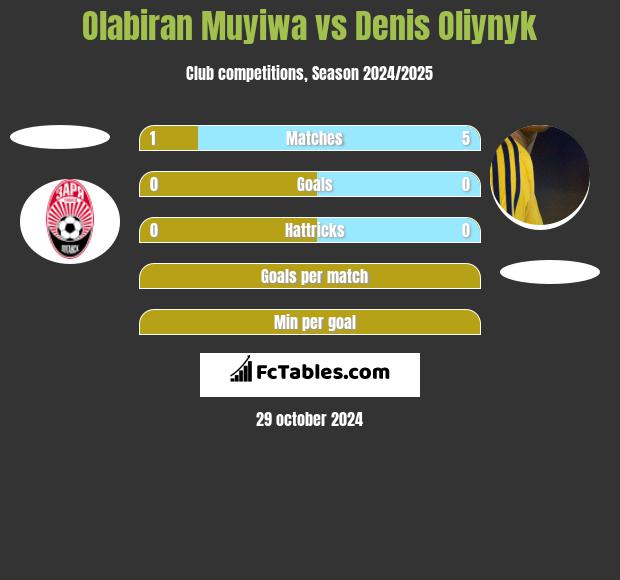 Olabiran Muyiwa vs Denis Oliynyk h2h player stats