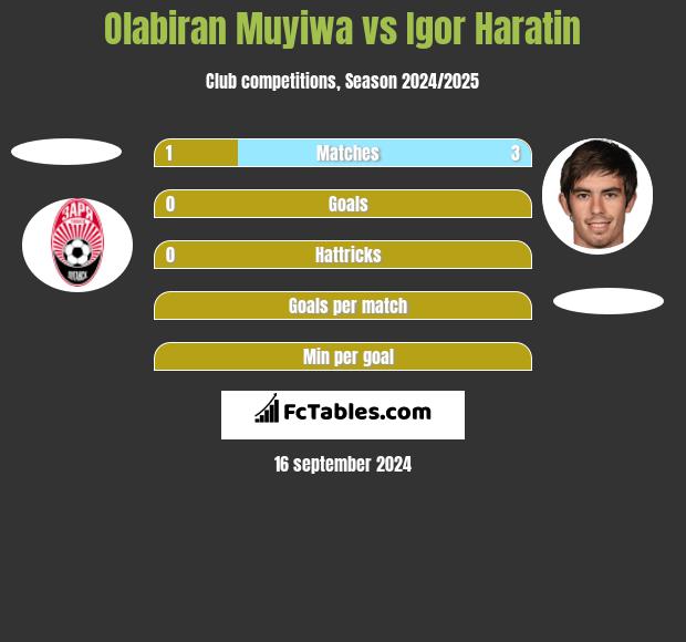 Olabiran Muyiwa vs Igor Haratin h2h player stats