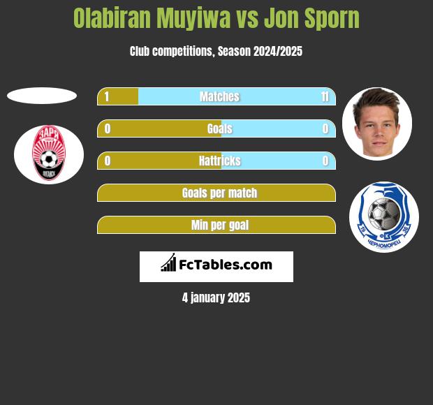 Olabiran Muyiwa vs Jon Sporn h2h player stats