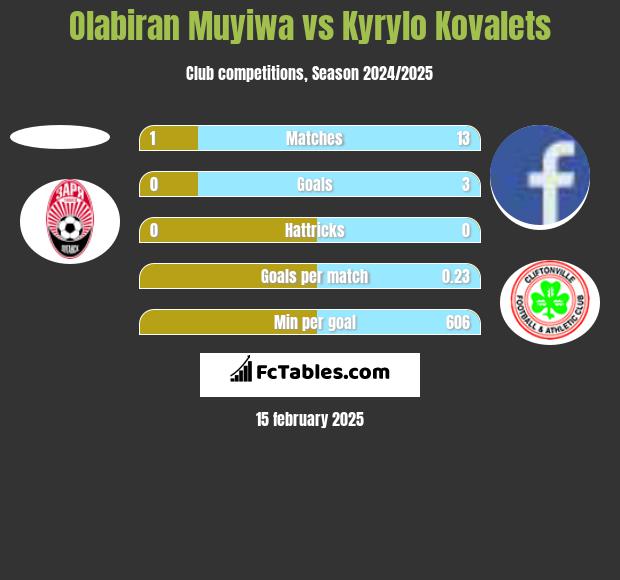 Olabiran Muyiwa vs Kyrylo Kovalets h2h player stats