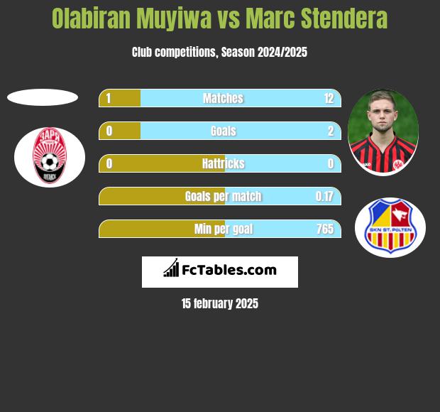 Olabiran Muyiwa vs Marc Stendera h2h player stats