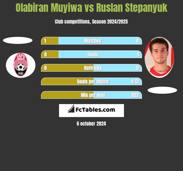 Olabiran Muyiwa vs Ruslan Stepanyuk h2h player stats