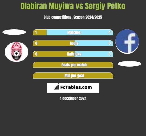 Olabiran Muyiwa vs Sergiy Petko h2h player stats