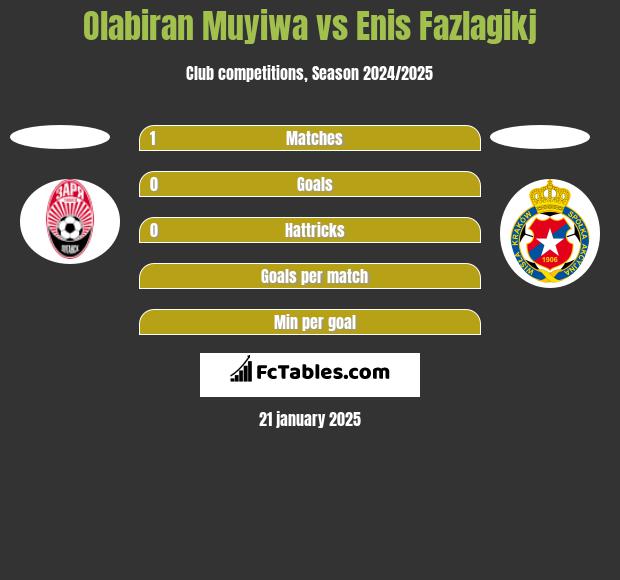 Olabiran Muyiwa vs Enis Fazlagikj h2h player stats