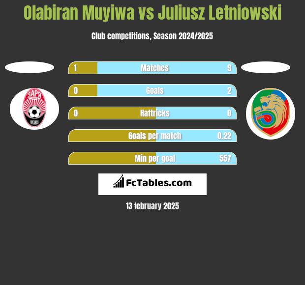 Olabiran Muyiwa vs Juliusz Letniowski h2h player stats