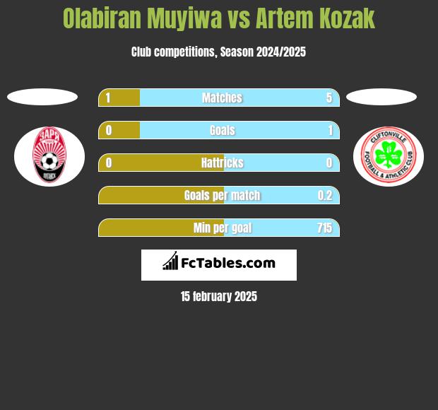 Olabiran Muyiwa vs Artem Kozak h2h player stats